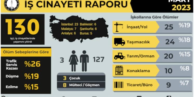 ISIG Meclisi 3 ayda 463 isci is cinayetlerinde yasamini yitirdi