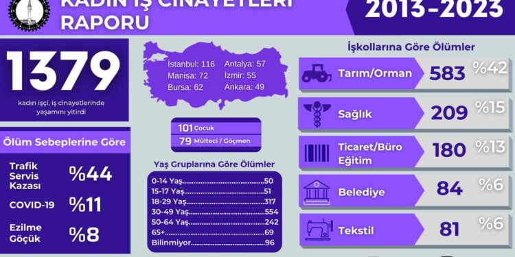 2013'ten bu yana bin 349 kadın işçi iş cinayetlerinde hayatını kaybetti