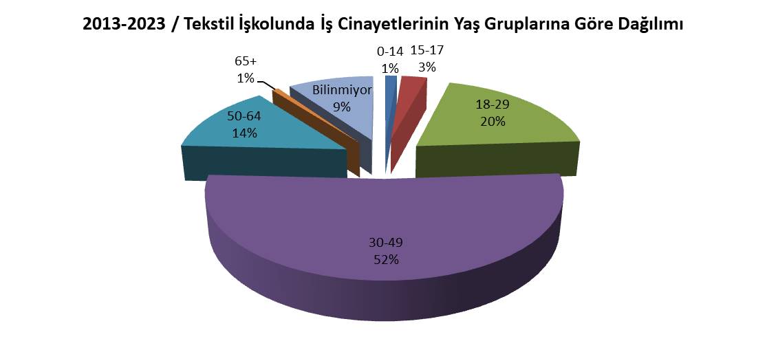 Tekstil İş Kolunda İş Cinayetlerinin Yaş Gruplarına Göre Dağılımı