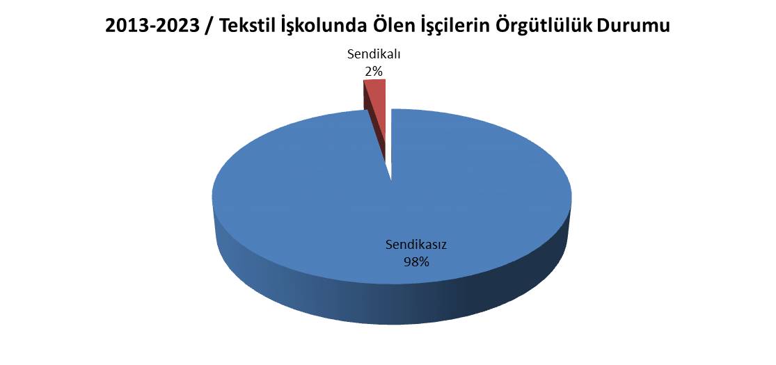 İşçilerin örgütlülük durumu