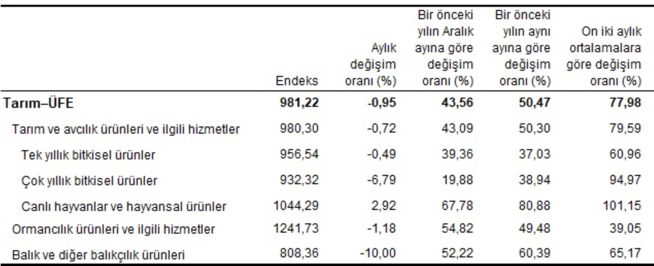 Tarım-ÜFE