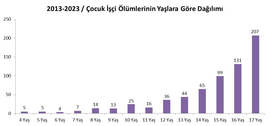 İş cinayetlerinin yaşlara göre dağılımı