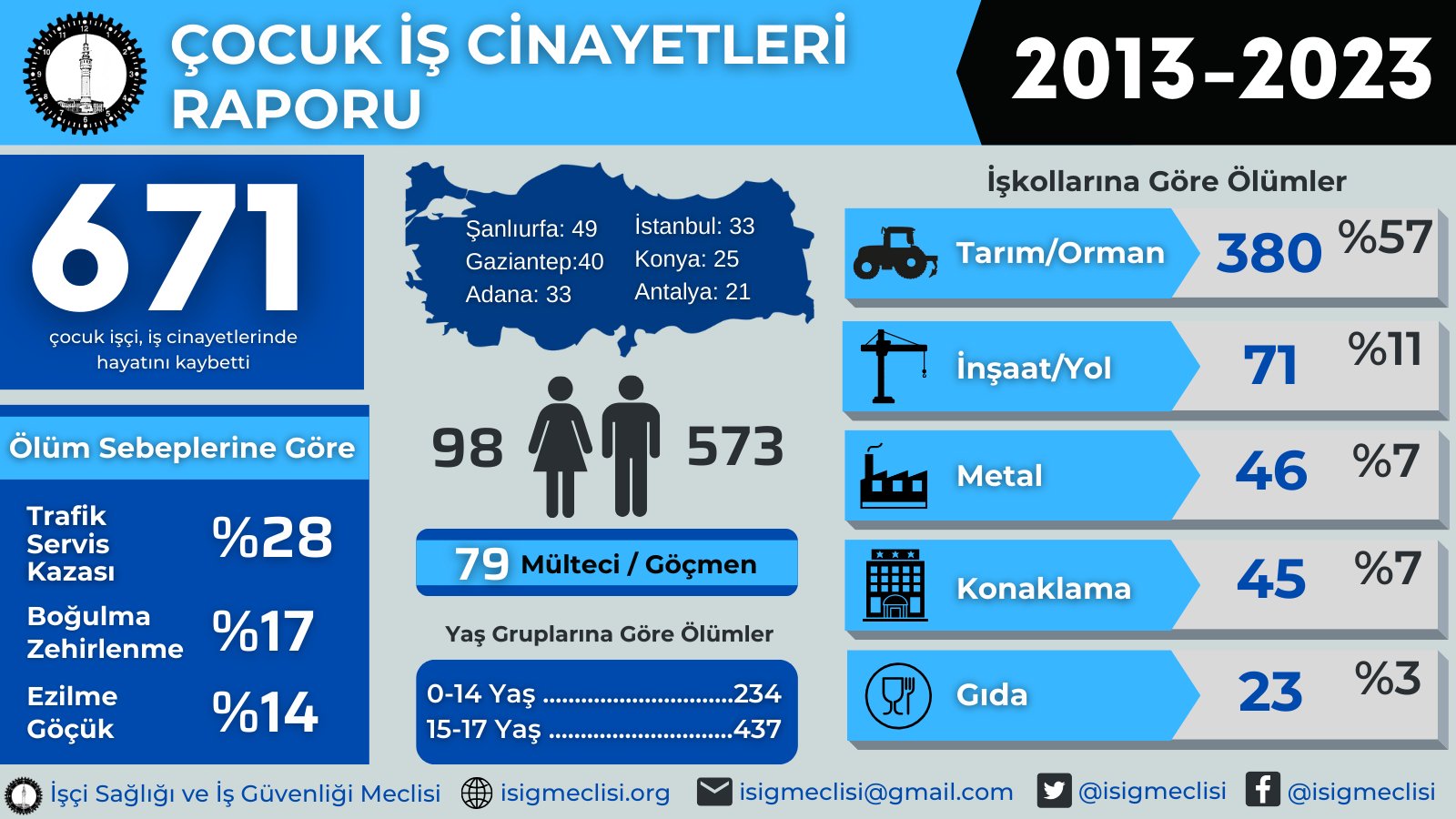 2013-2023 yılları arasında en az 671 çocuk işçi hayatını kaybetti